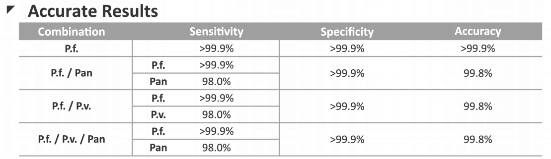 Malaria Rapid Tests (Malaria Pf/Pan Ag Test/Malaria Pf/Pv Ag Test)