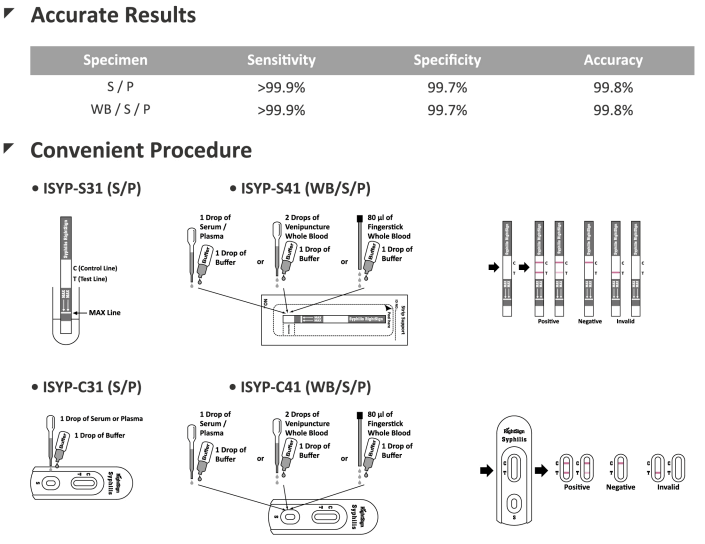 Syphilis (TP antibody) Rapid Tests